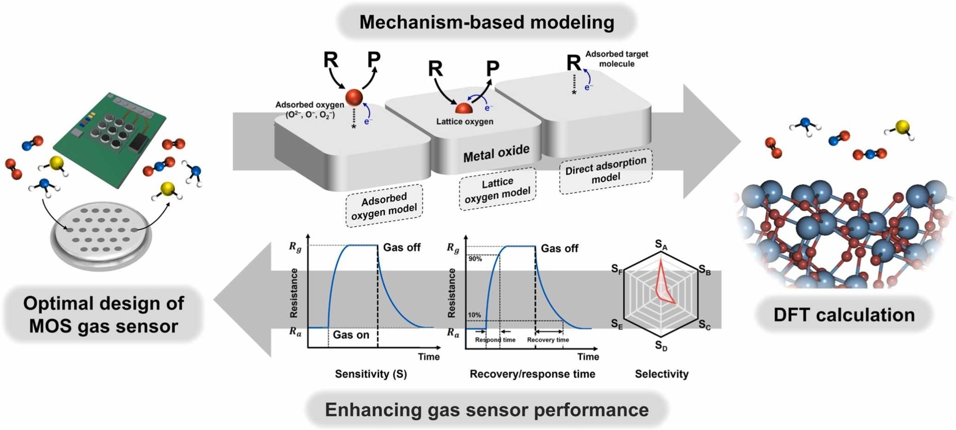 Mosgassensor